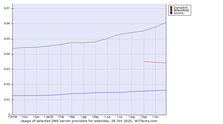 Historical trends in the usage of Dynadot vs. MilesWeb vs. Gcore