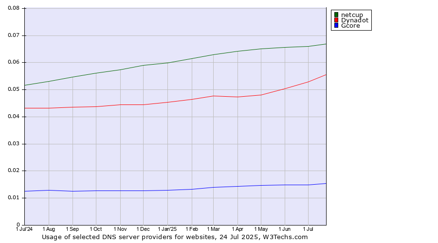 Historical trends in the usage of netcup vs. Dynadot vs. Gcore