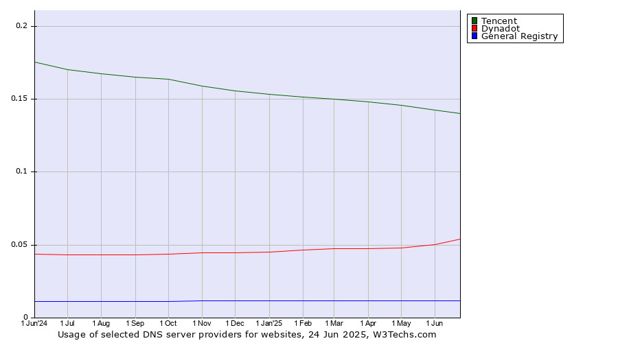 Historical trends in the usage of Tencent vs. Dynadot vs. General Registry