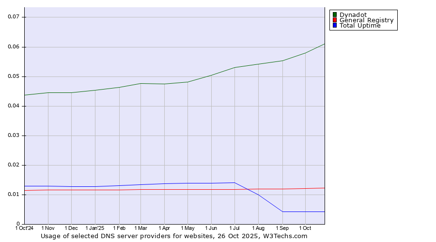 Historical trends in the usage of Dynadot vs. General Registry vs. Total Uptime