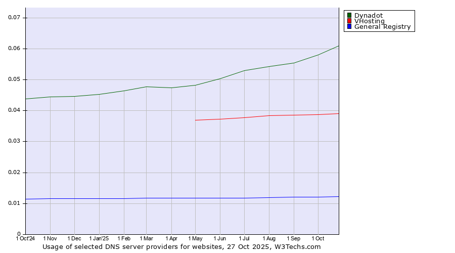 Historical trends in the usage of Dynadot vs. VHosting vs. General Registry