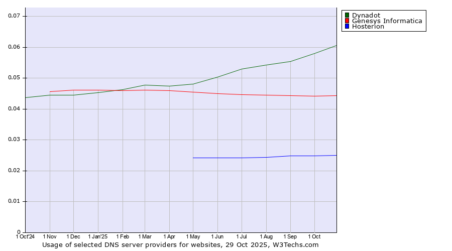 Historical trends in the usage of Dynadot vs. Genesys Informatica vs. Hosterion