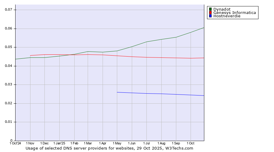 Historical trends in the usage of Dynadot vs. Genesys Informatica vs. Hostneverdie