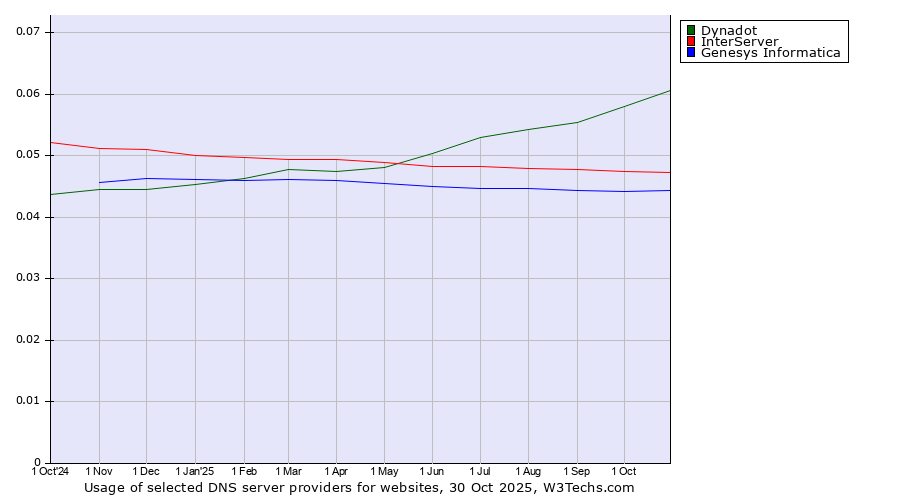 Historical trends in the usage of Dynadot vs. InterServer vs. Genesys Informatica