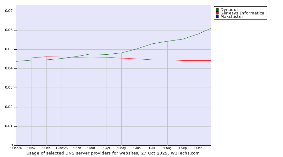 Historical trends in the usage of Dynadot vs. Genesys Informatica vs. Maxcluster