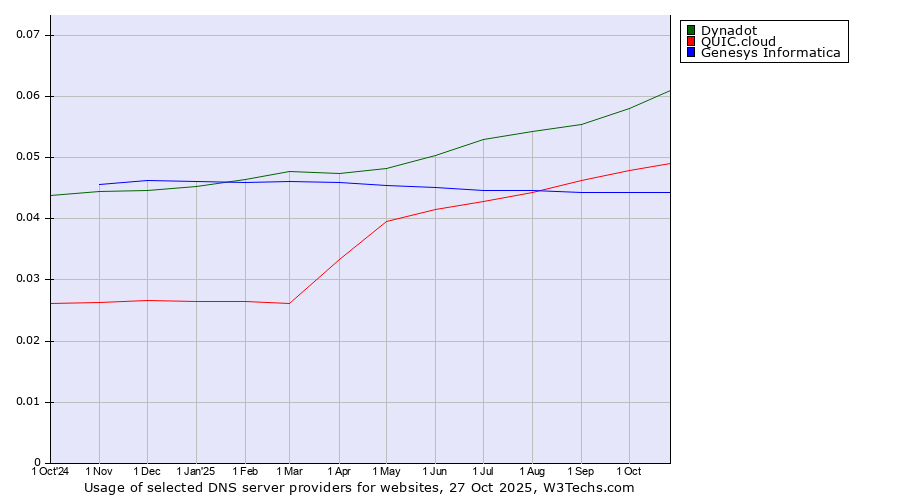 Historical trends in the usage of Dynadot vs. QUIC.cloud vs. Genesys Informatica