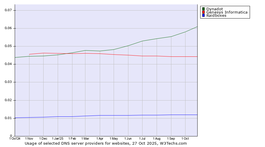 Historical trends in the usage of Dynadot vs. Genesys Informatica vs. Raidboxes