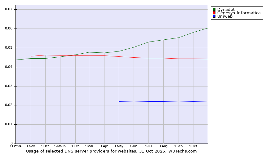 Historical trends in the usage of Dynadot vs. Genesys Informatica vs. Uniweb