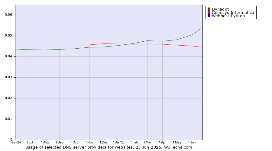 Historical trends in the usage of Dynadot vs. Genesys Informatica vs. Webhost Python