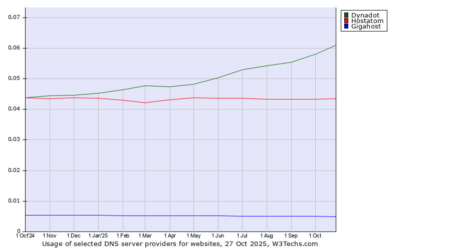 Historical trends in the usage of Dynadot vs. Hostatom vs. Gigahost