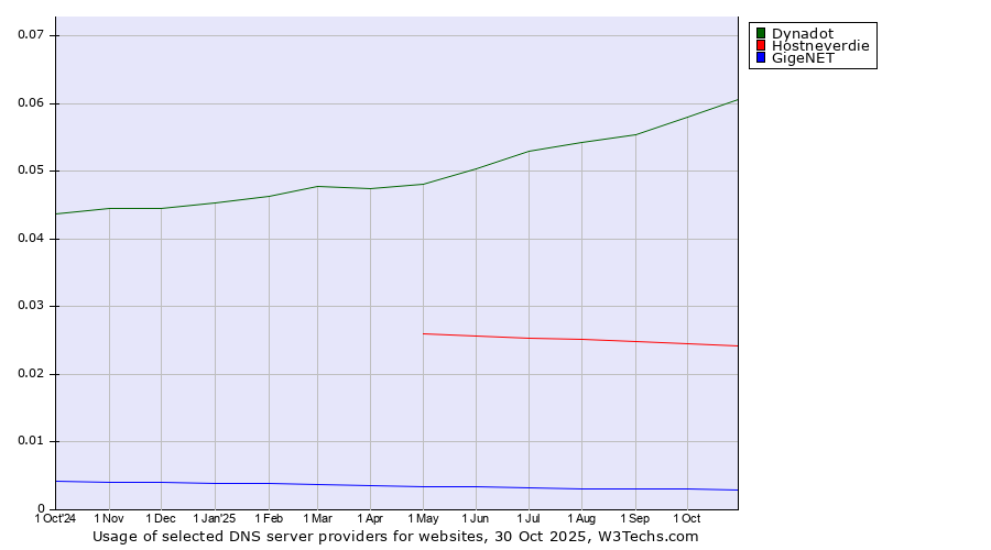 Historical trends in the usage of Dynadot vs. Hostneverdie vs. GigeNET