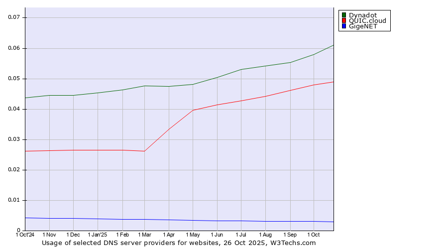 Historical trends in the usage of Dynadot vs. QUIC.cloud vs. GigeNET