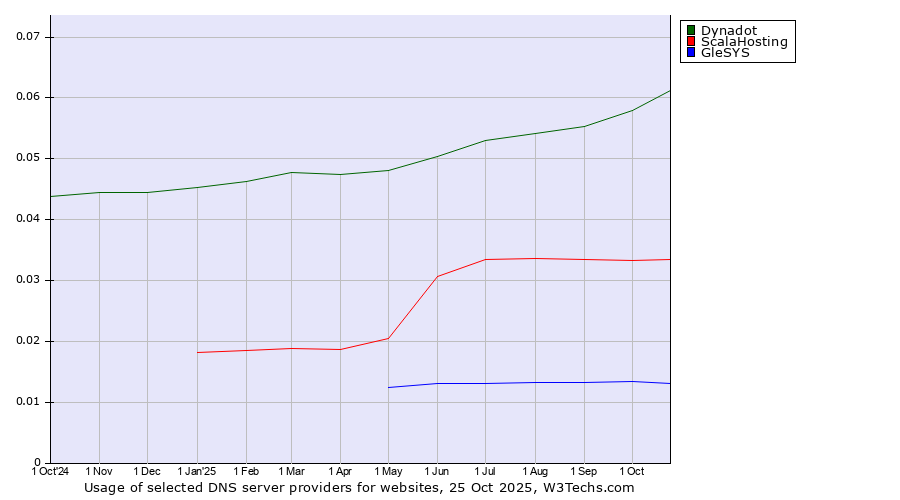 Historical trends in the usage of Dynadot vs. ScalaHosting vs. GleSYS