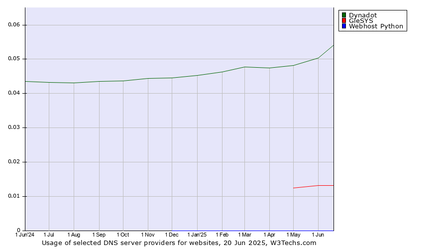 Historical trends in the usage of Dynadot vs. GleSYS vs. Webhost Python