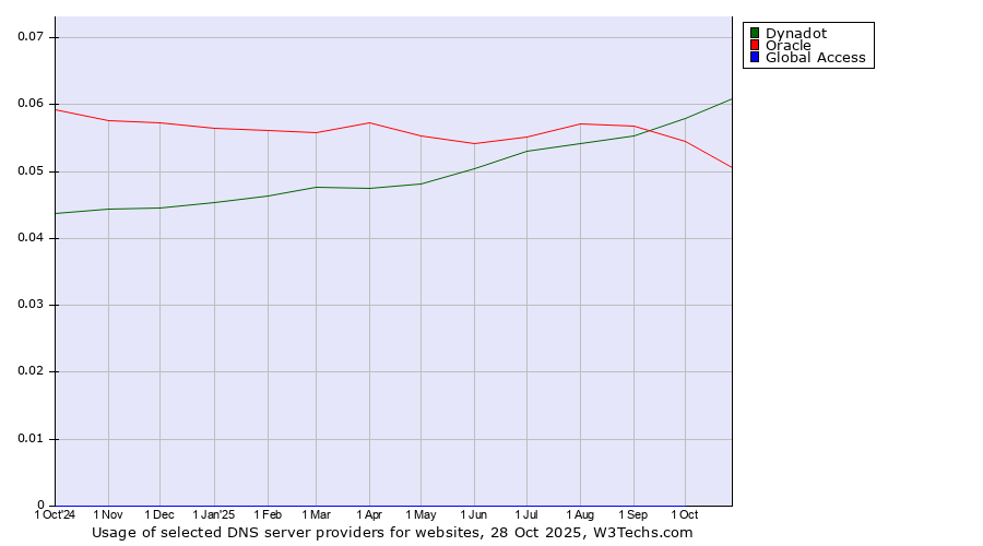 Historical trends in the usage of Dynadot vs. Oracle vs. Global Access