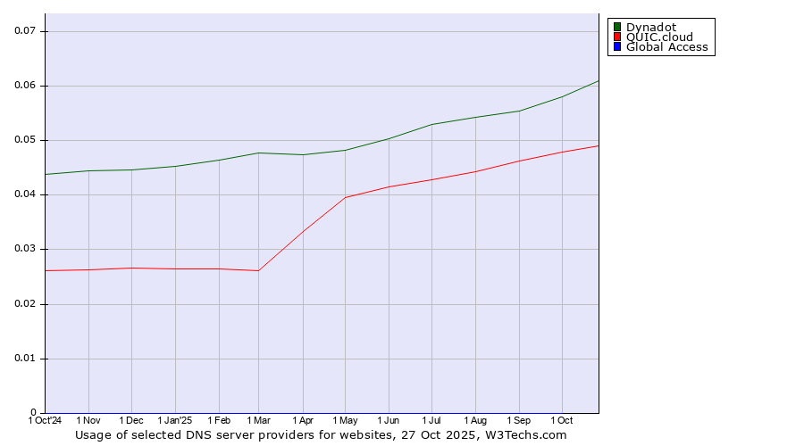 Historical trends in the usage of Dynadot vs. QUIC.cloud vs. Global Access