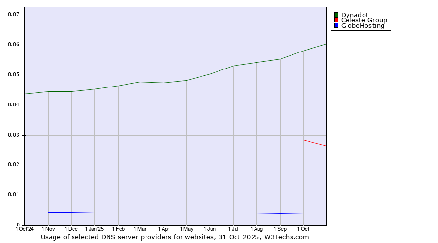 Historical trends in the usage of Dynadot vs. Celeste Group vs. GlobeHosting