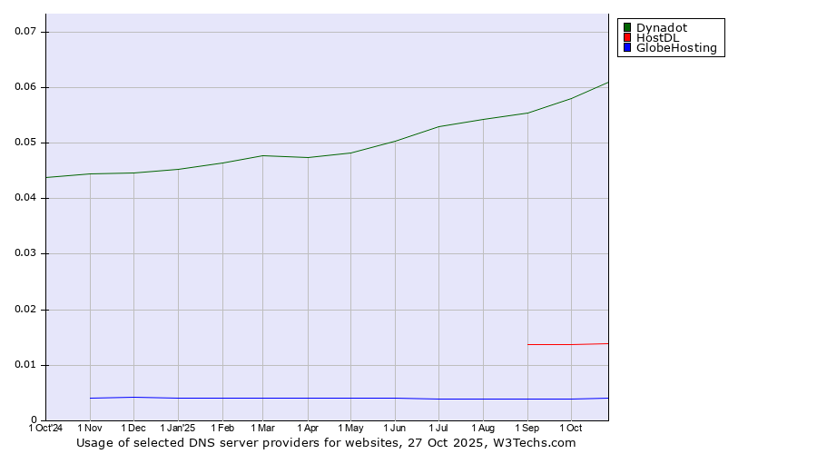 Historical trends in the usage of Dynadot vs. HostDL vs. GlobeHosting