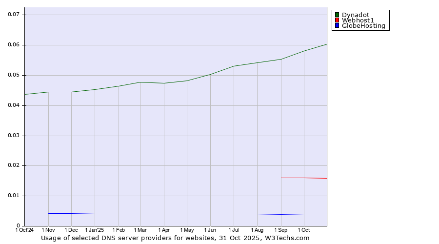 Historical trends in the usage of Dynadot vs. Webhost1 vs. GlobeHosting