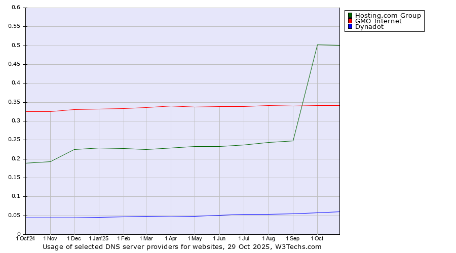 Historical trends in the usage of Hosting.com Group vs. GMO Internet vs. Dynadot