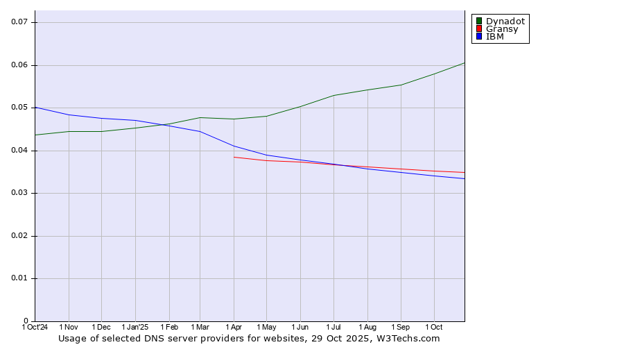 Historical trends in the usage of Dynadot vs. Gransy vs. IBM