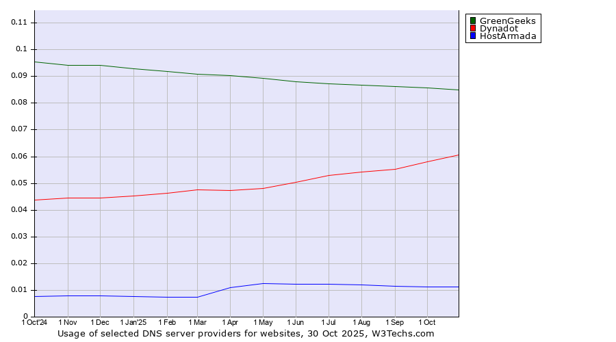 Historical trends in the usage of GreenGeeks vs. Dynadot vs. HostArmada