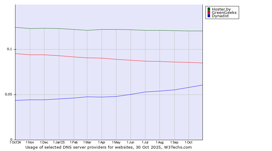 Historical trends in the usage of Hoster.by vs. GreenGeeks vs. Dynadot