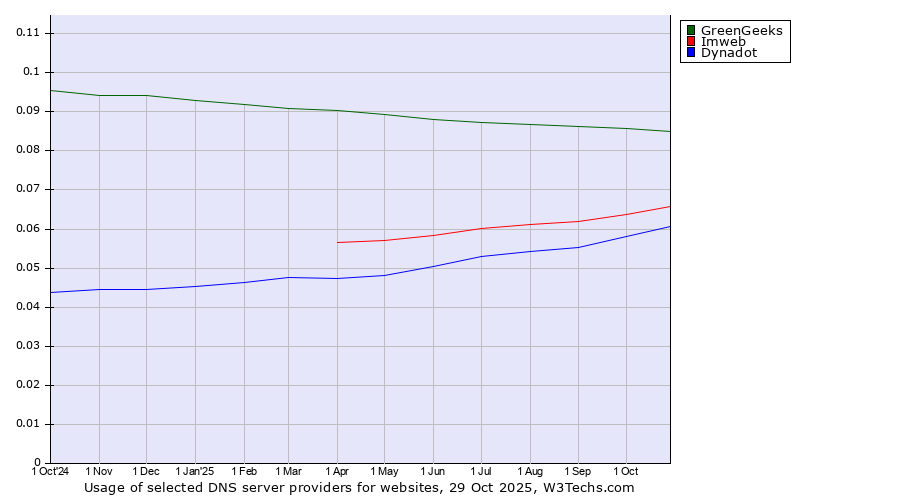 Historical trends in the usage of GreenGeeks vs. Imweb vs. Dynadot