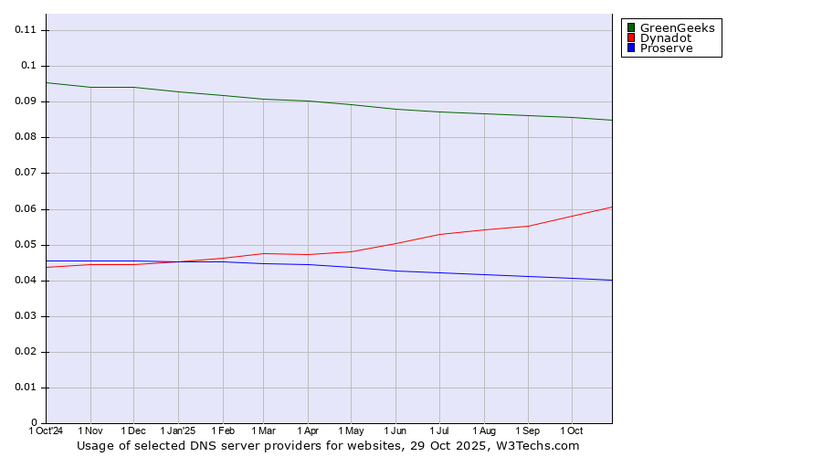 Historical trends in the usage of GreenGeeks vs. Dynadot vs. Proserve