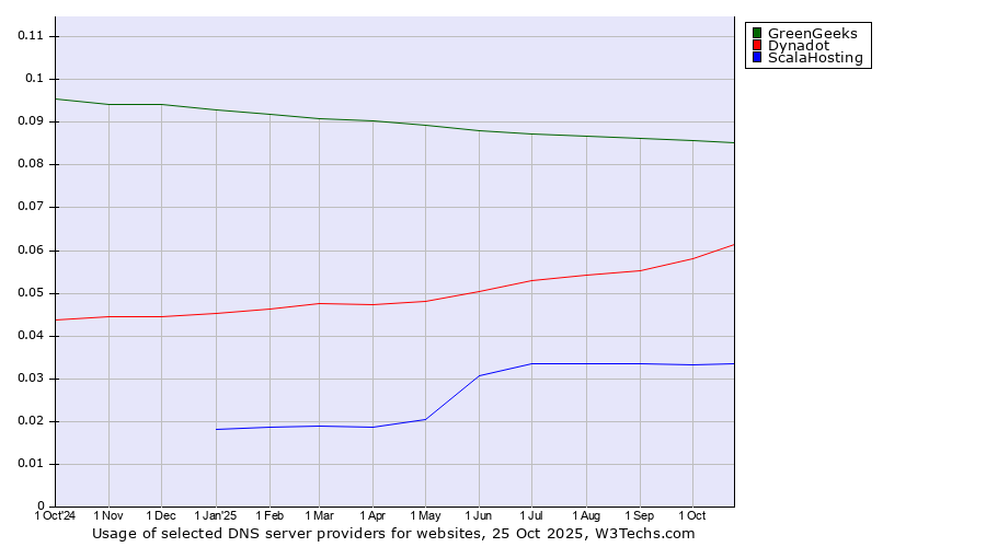 Historical trends in the usage of GreenGeeks vs. Dynadot vs. ScalaHosting