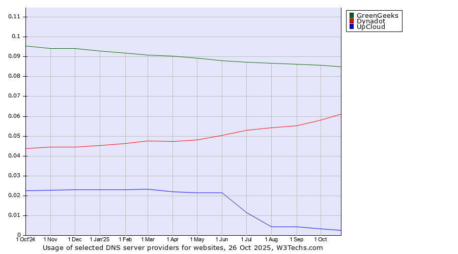 Historical trends in the usage of GreenGeeks vs. Dynadot vs. UpCloud