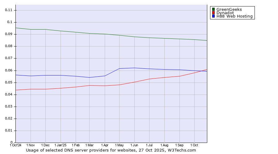 Historical trends in the usage of GreenGeeks vs. Dynadot vs. H88 Web Hosting