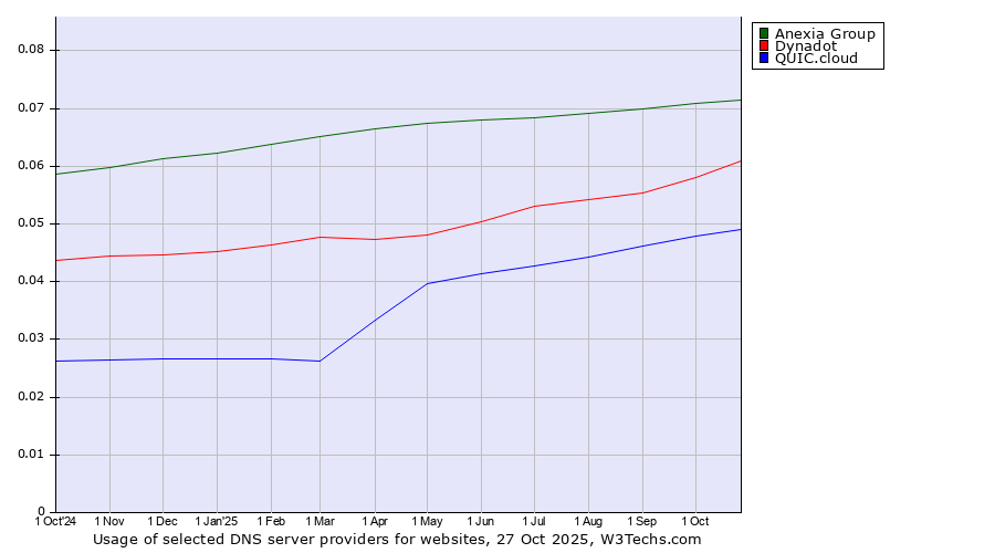 Historical trends in the usage of Anexia Group vs. Dynadot vs. QUIC.cloud