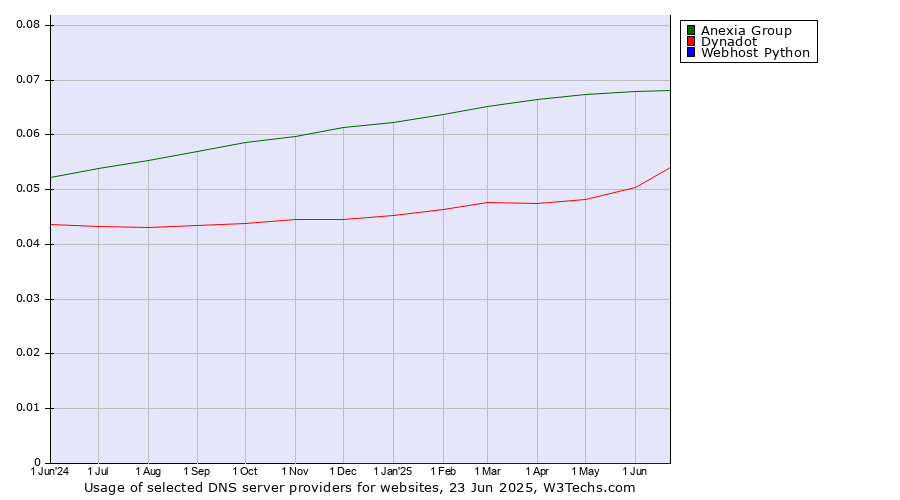 Historical trends in the usage of Anexia Group vs. Dynadot vs. Webhost Python