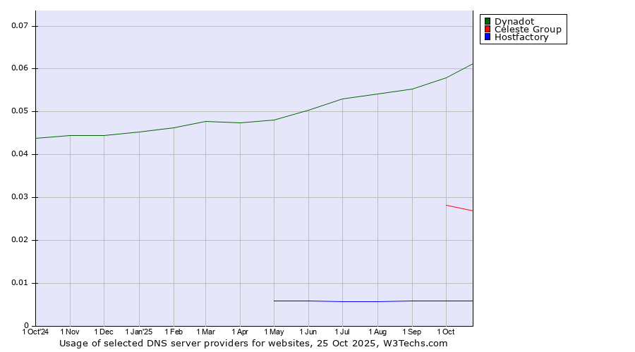 Historical trends in the usage of Dynadot vs. Celeste Group vs. Hostfactory