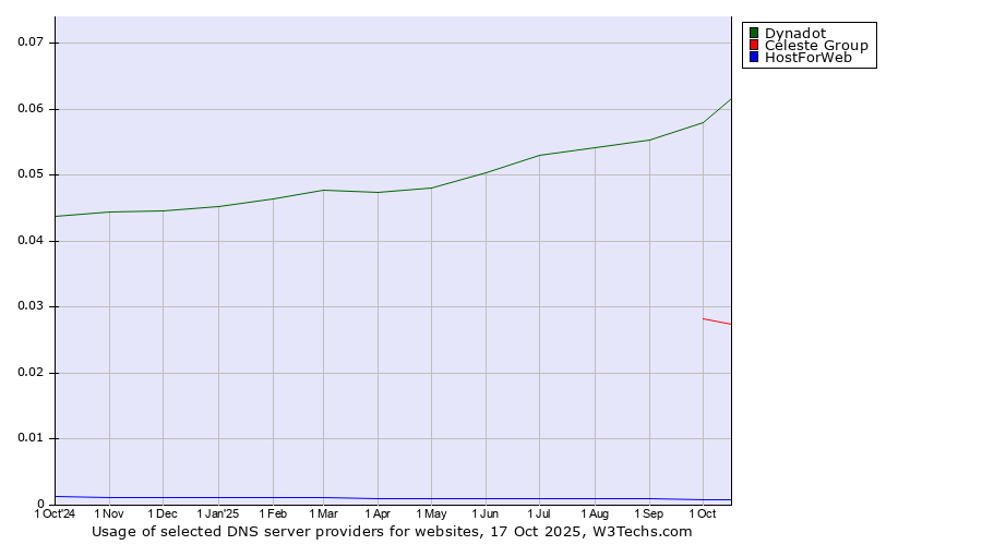 Historical trends in the usage of Dynadot vs. Celeste Group vs. HostForWeb