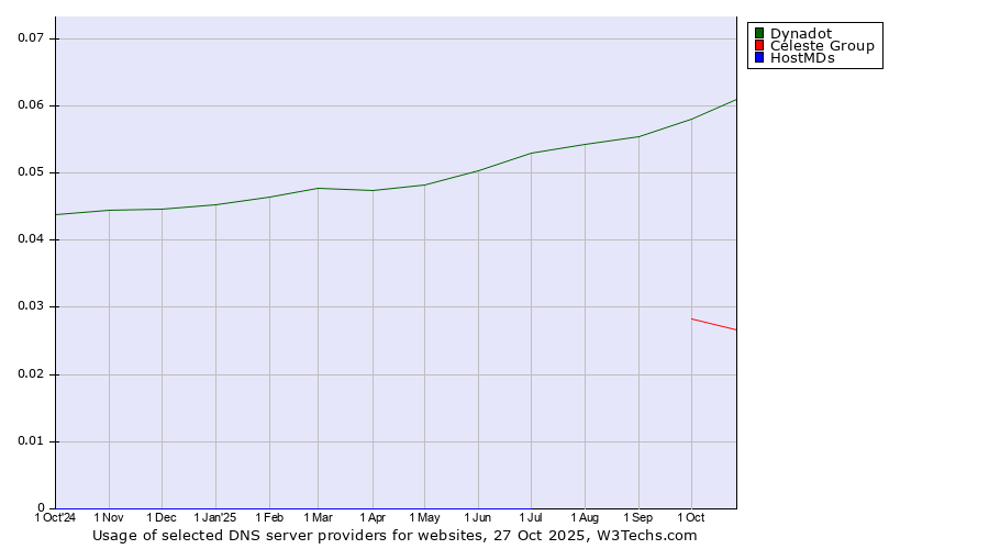 Historical trends in the usage of Dynadot vs. Celeste Group vs. HostMDs