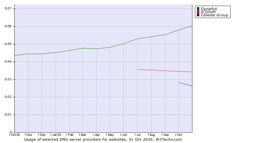 Historical trends in the usage of Dynadot vs. ICDSoft vs. Celeste Group