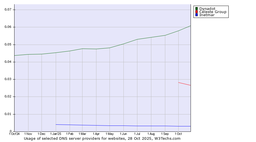 Historical trends in the usage of Dynadot vs. Celeste Group vs. Inetmar