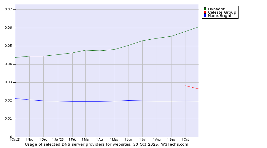 Historical trends in the usage of Dynadot vs. Celeste Group vs. NameBright