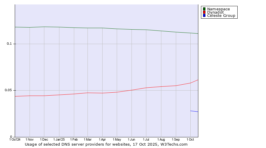 Historical trends in the usage of Namespace vs. Dynadot vs. Celeste Group