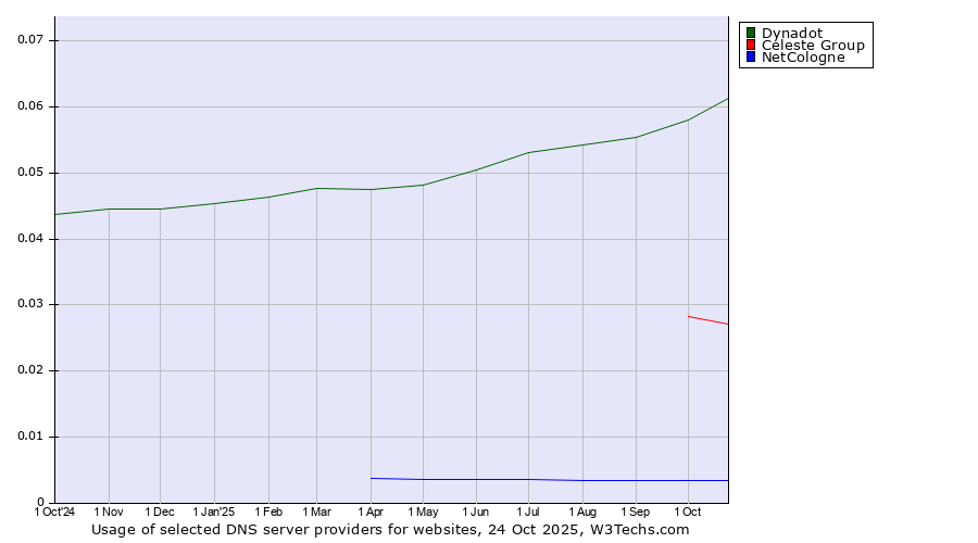Historical trends in the usage of Dynadot vs. Celeste Group vs. NetCologne