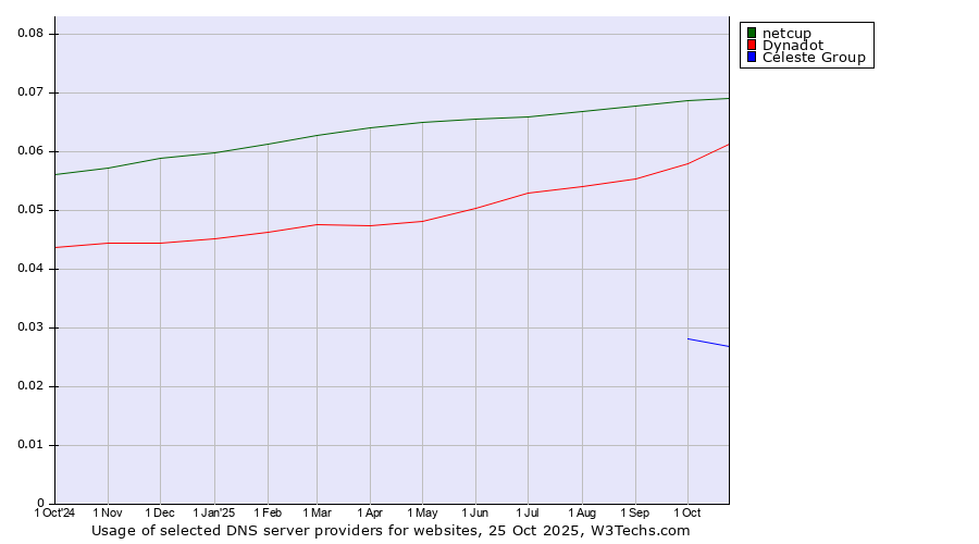 Historical trends in the usage of netcup vs. Dynadot vs. Celeste Group