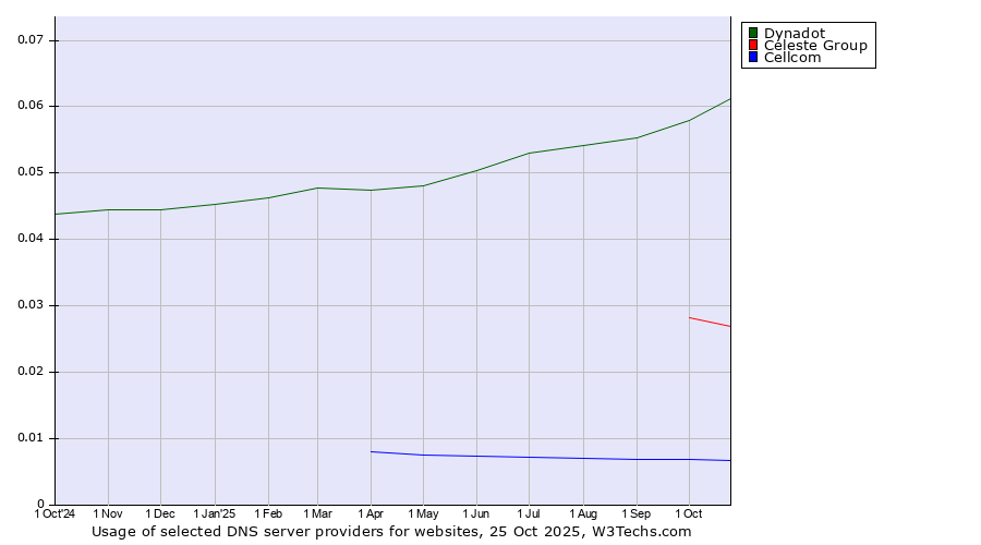 Historical trends in the usage of Dynadot vs. Celeste Group vs. Cellcom
