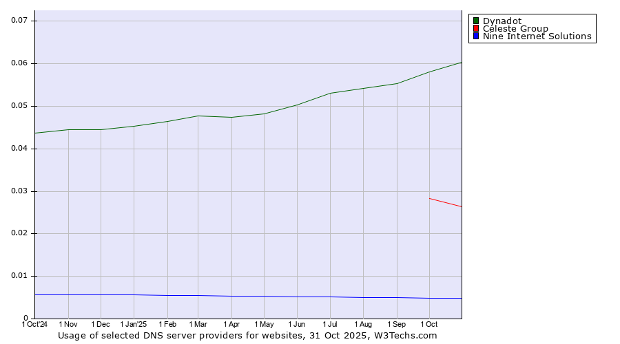Historical trends in the usage of Dynadot vs. Celeste Group vs. Nine Internet Solutions