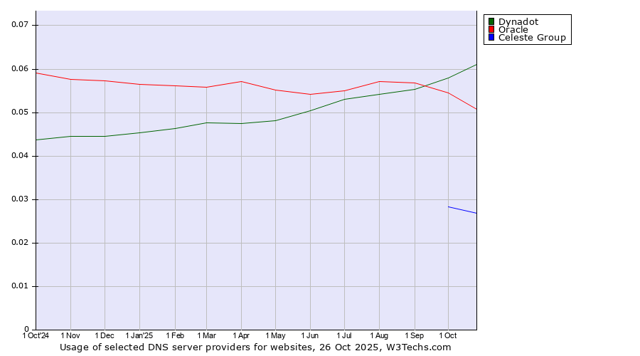 Historical trends in the usage of Dynadot vs. Oracle vs. Celeste Group
