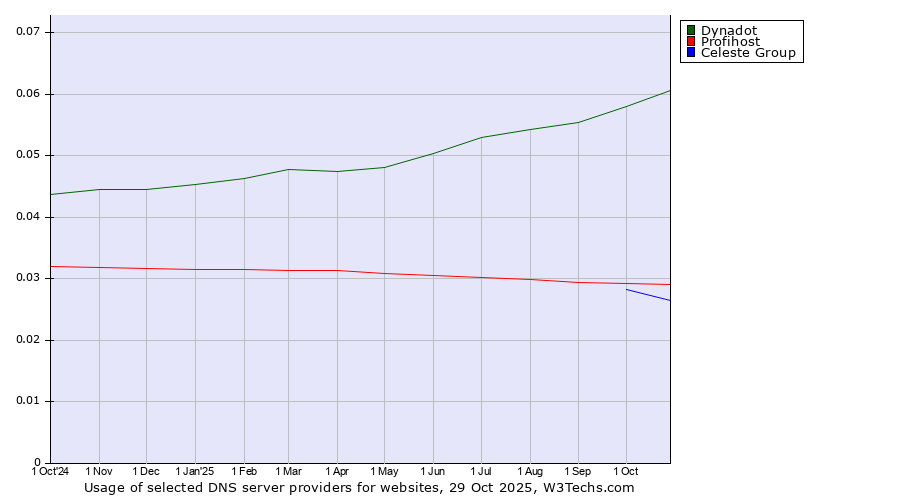 Historical trends in the usage of Dynadot vs. Profihost vs. Celeste Group