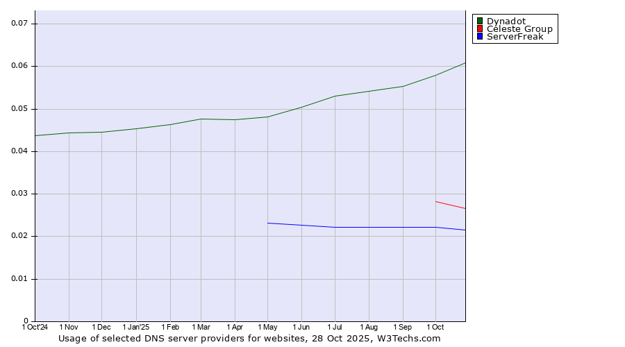 Historical trends in the usage of Dynadot vs. Celeste Group vs. ServerFreak