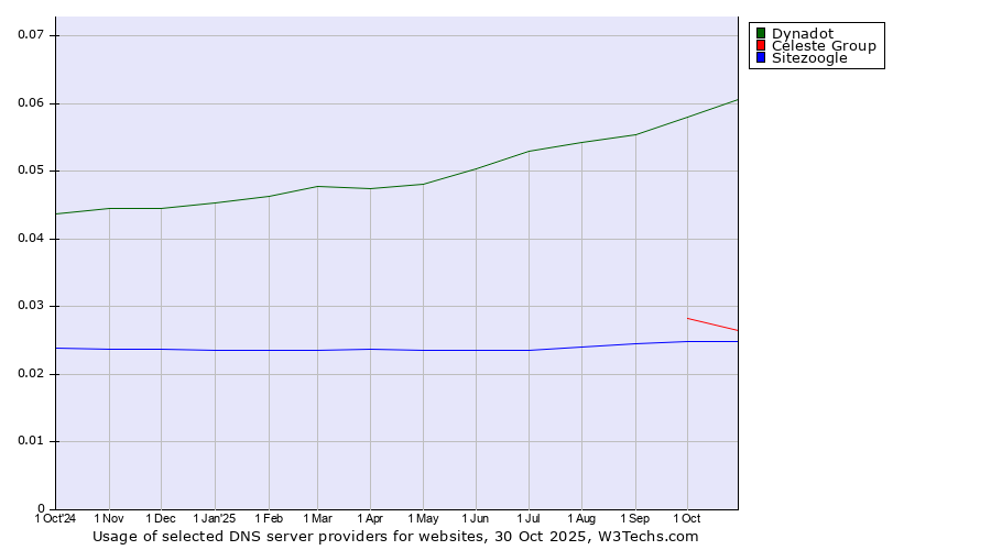 Historical trends in the usage of Dynadot vs. Celeste Group vs. Sitezoogle