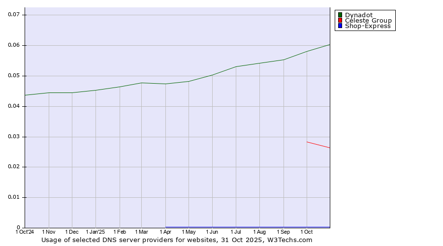 Historical trends in the usage of Dynadot vs. Celeste Group vs. Shop-Express